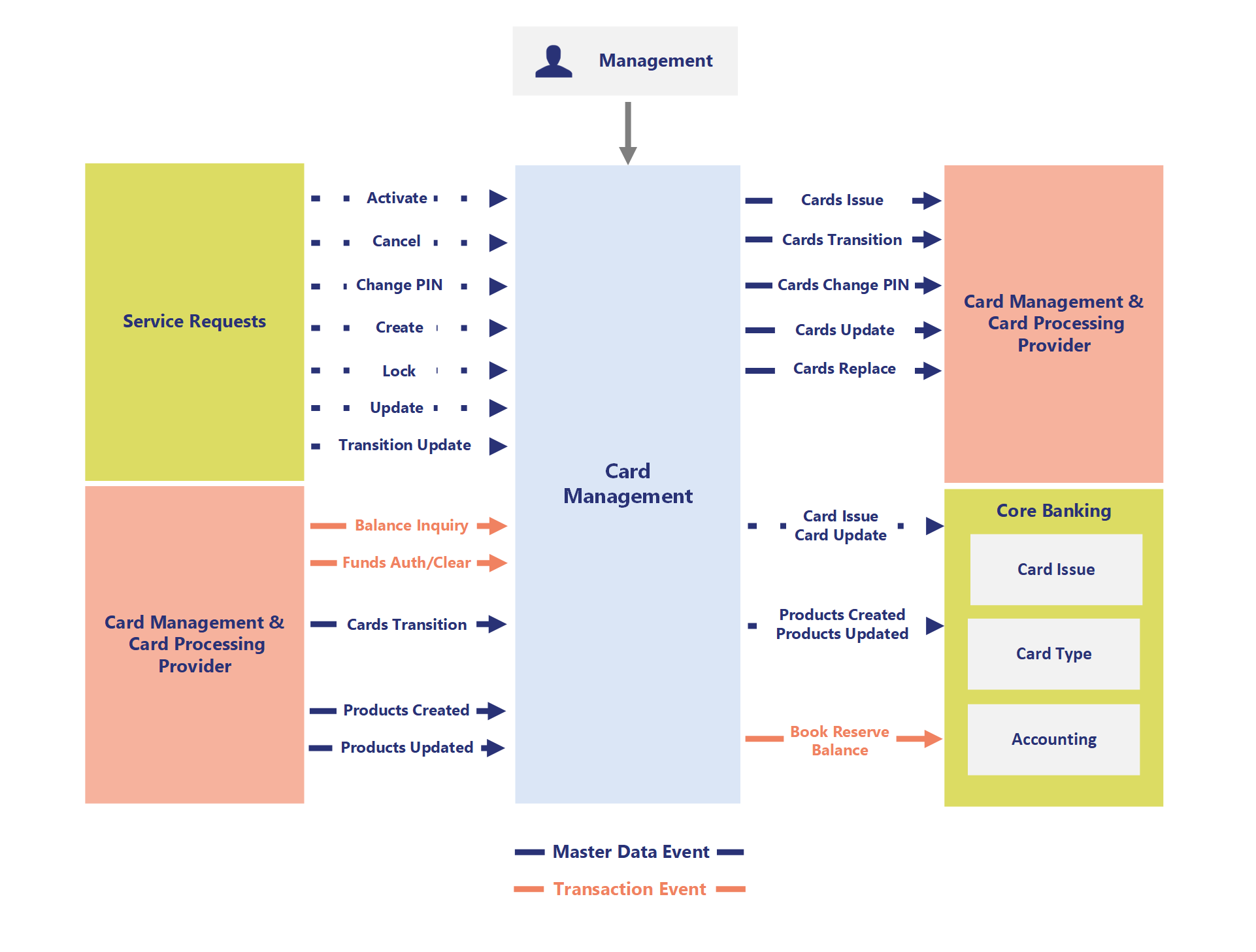 Card Management domain adapter context diagram