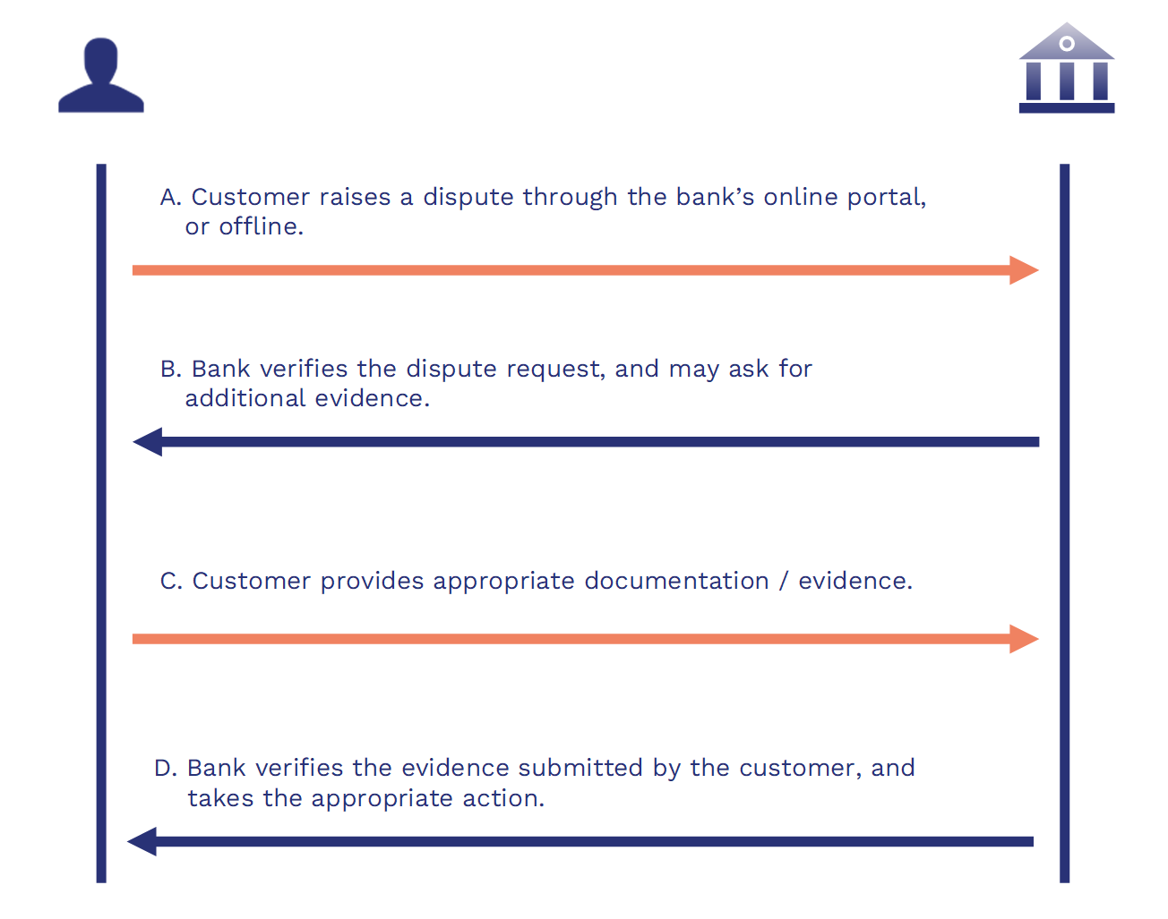 Dispute Over Bank Charges