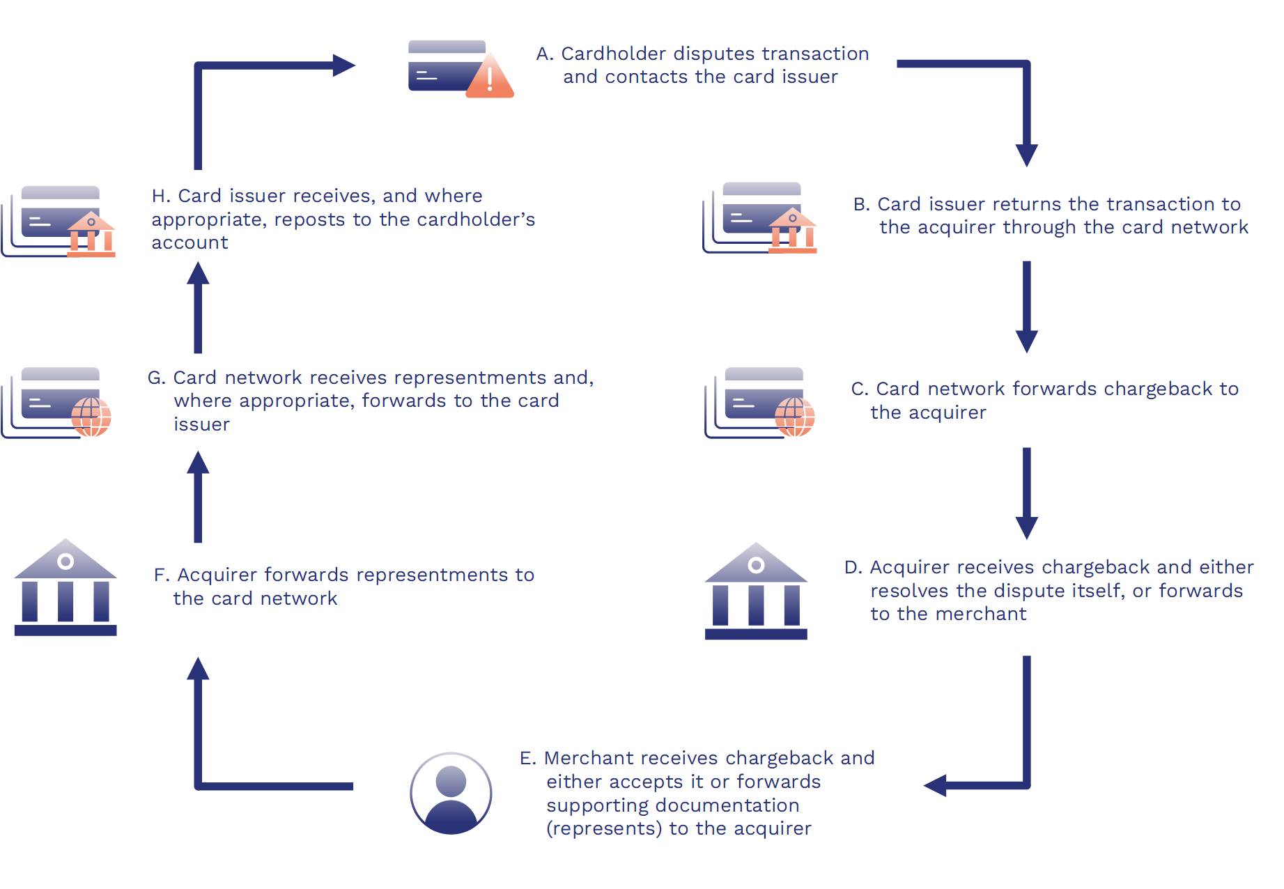 Transaction Disputes