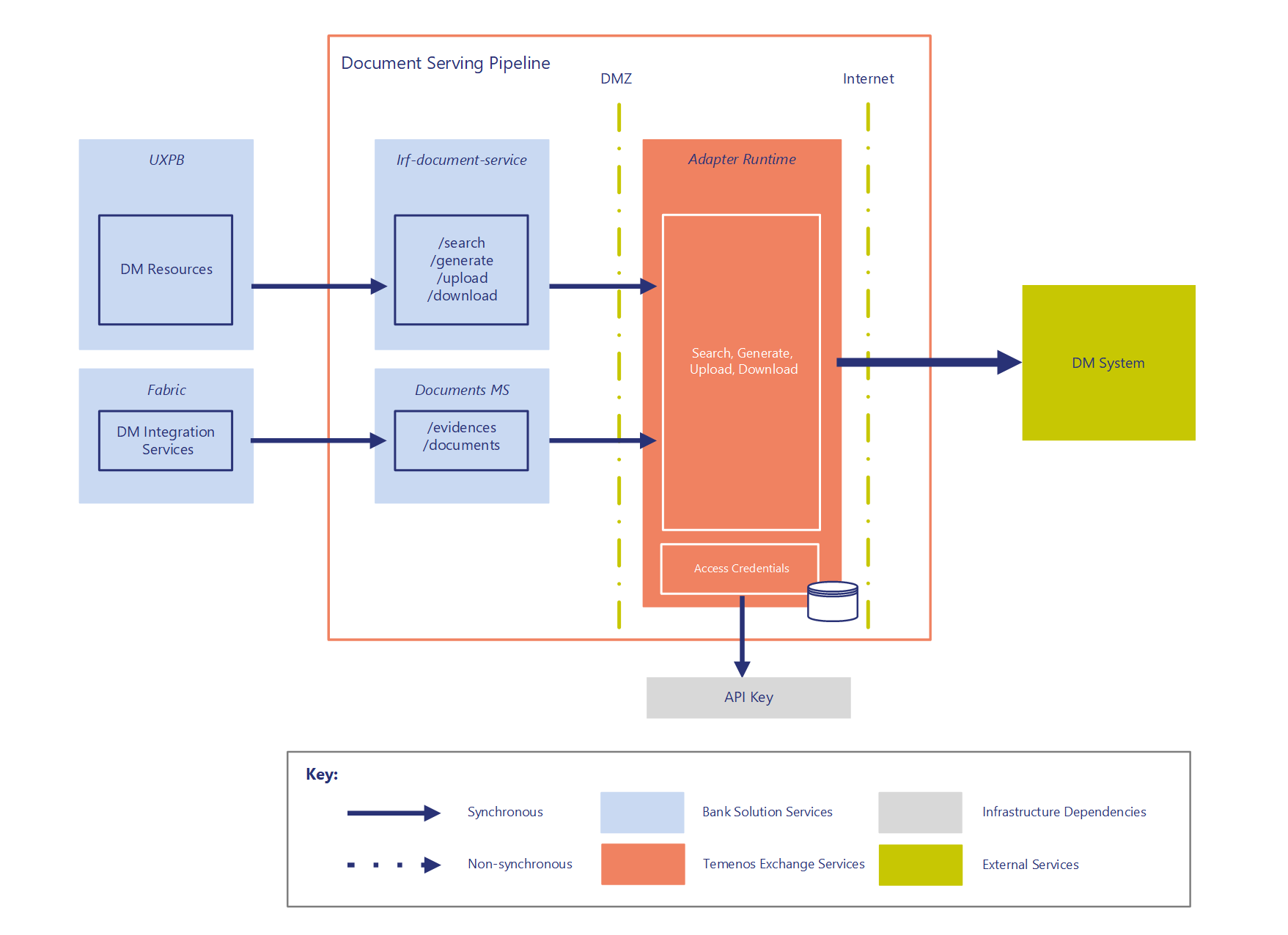 Document Management Architecture