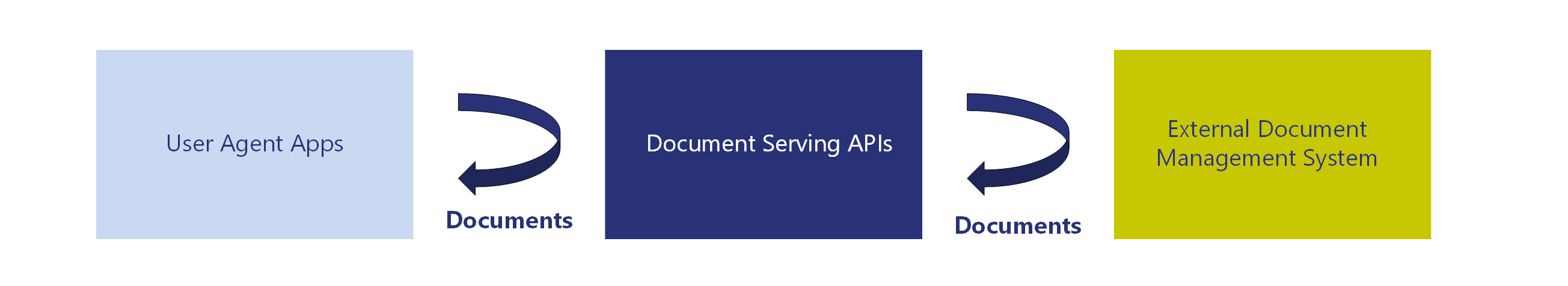 Document Management Generic Integration with External System