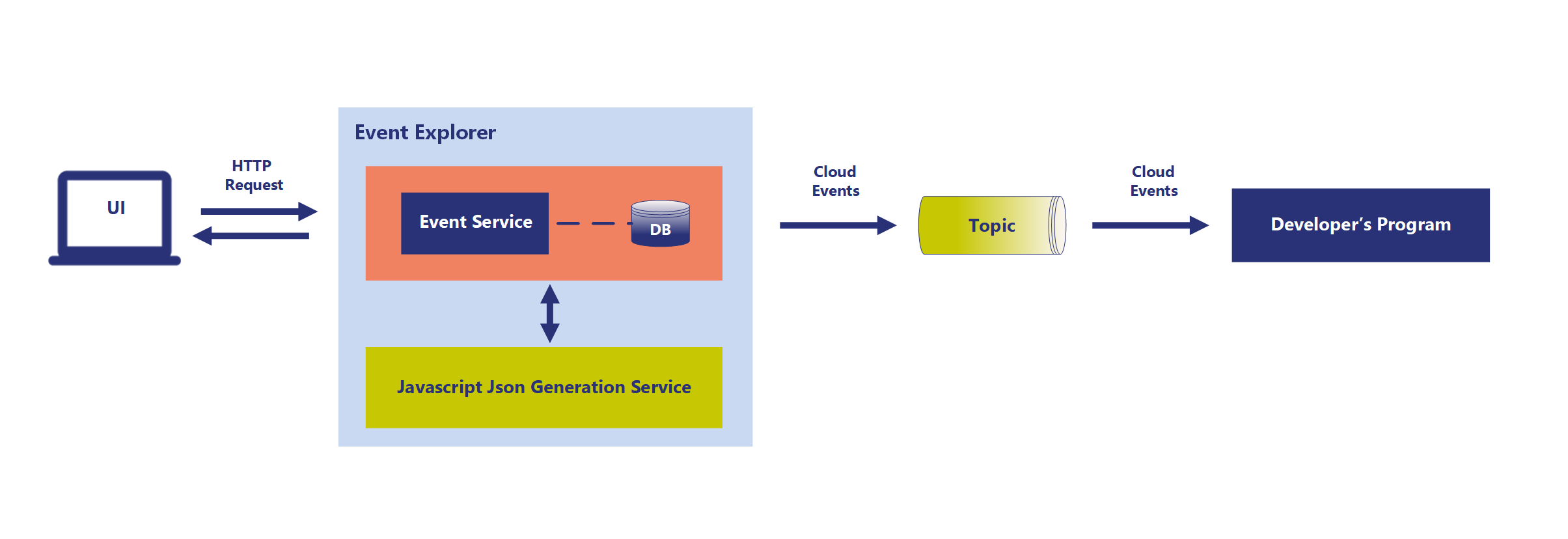 Event Explorer Architecture