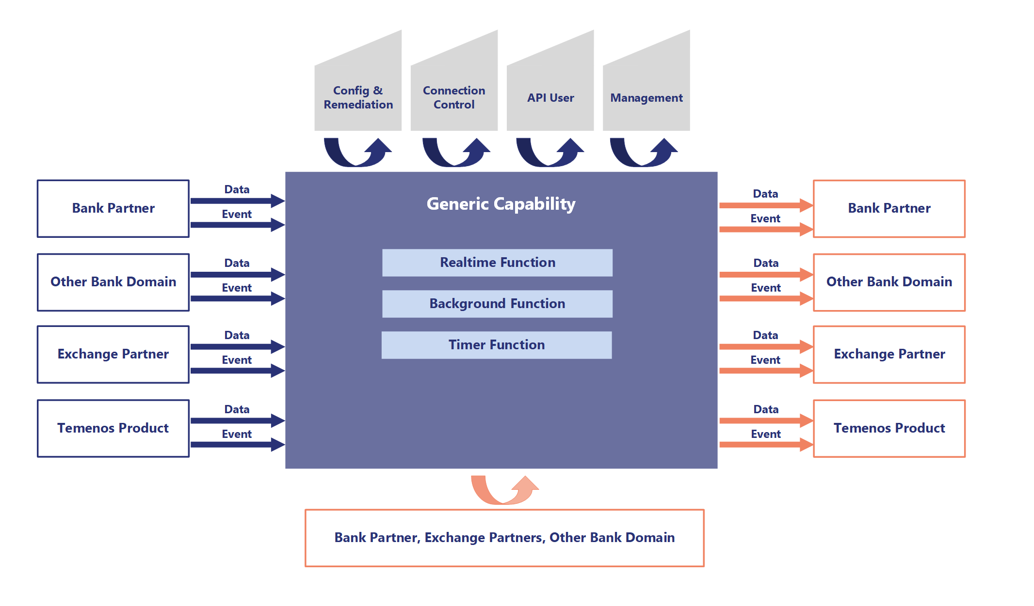 General context diagram for a Temenos capability
