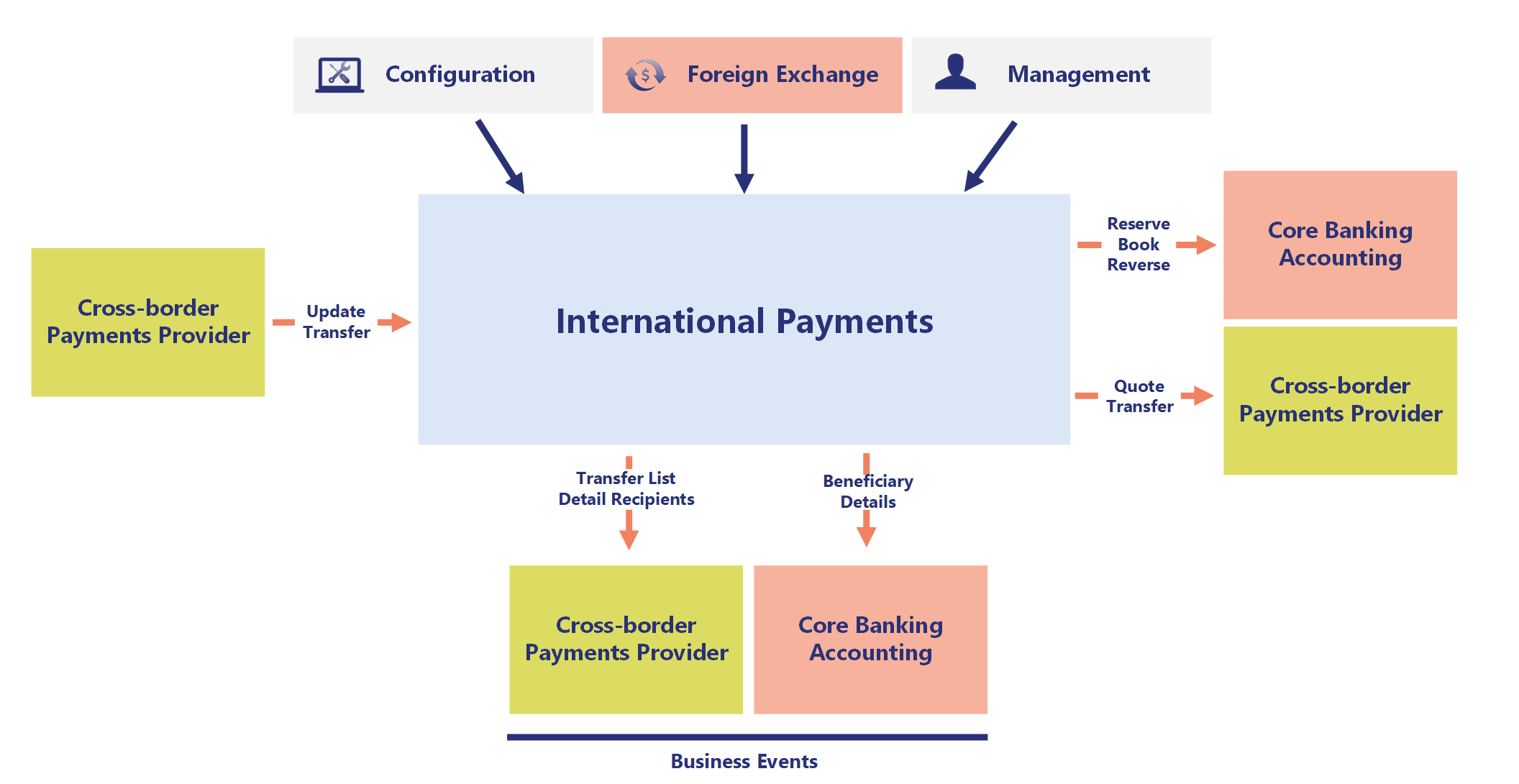 Context diagram for International Payments