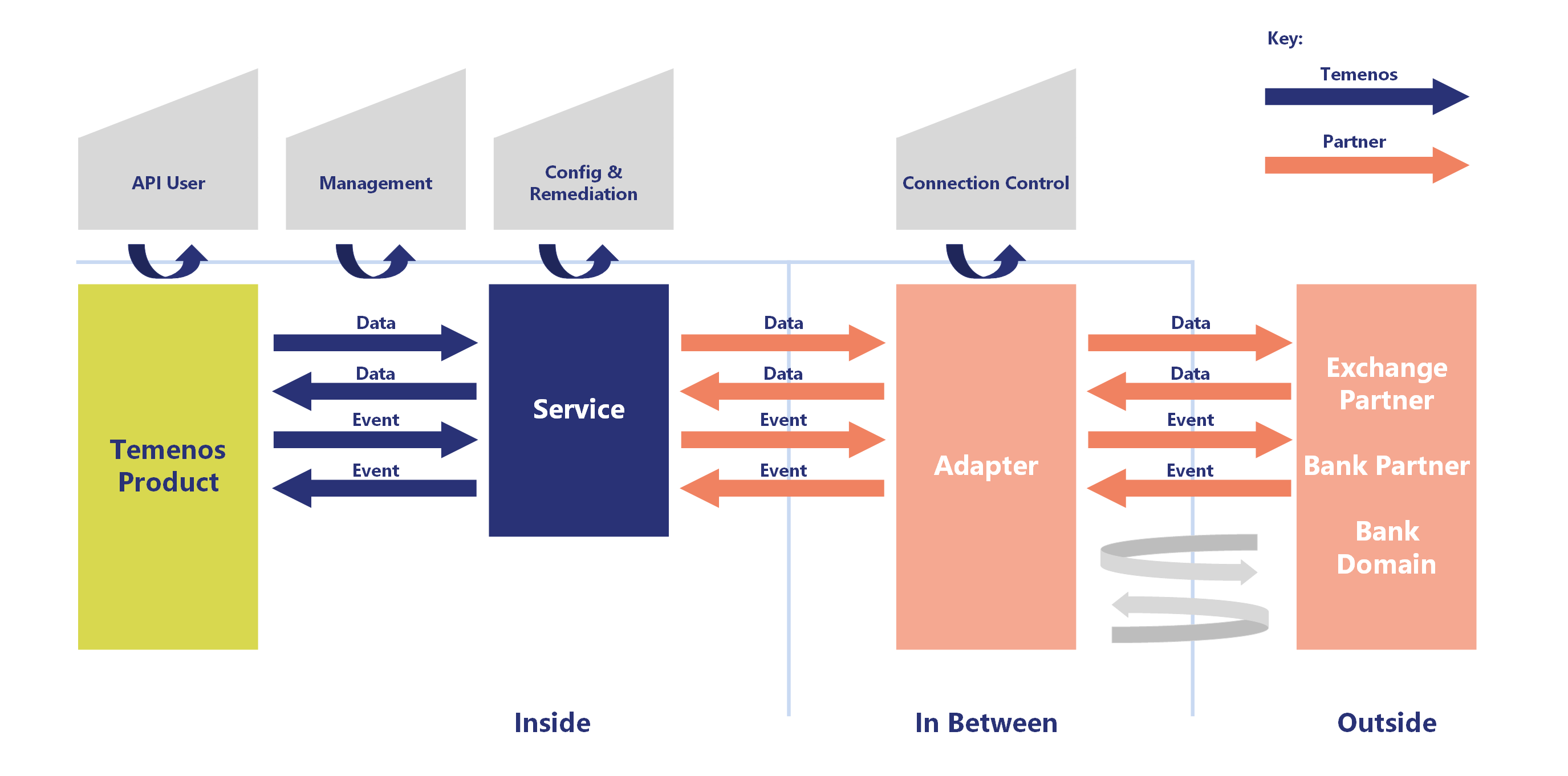 Generic architecture diagram for a Temenos capability