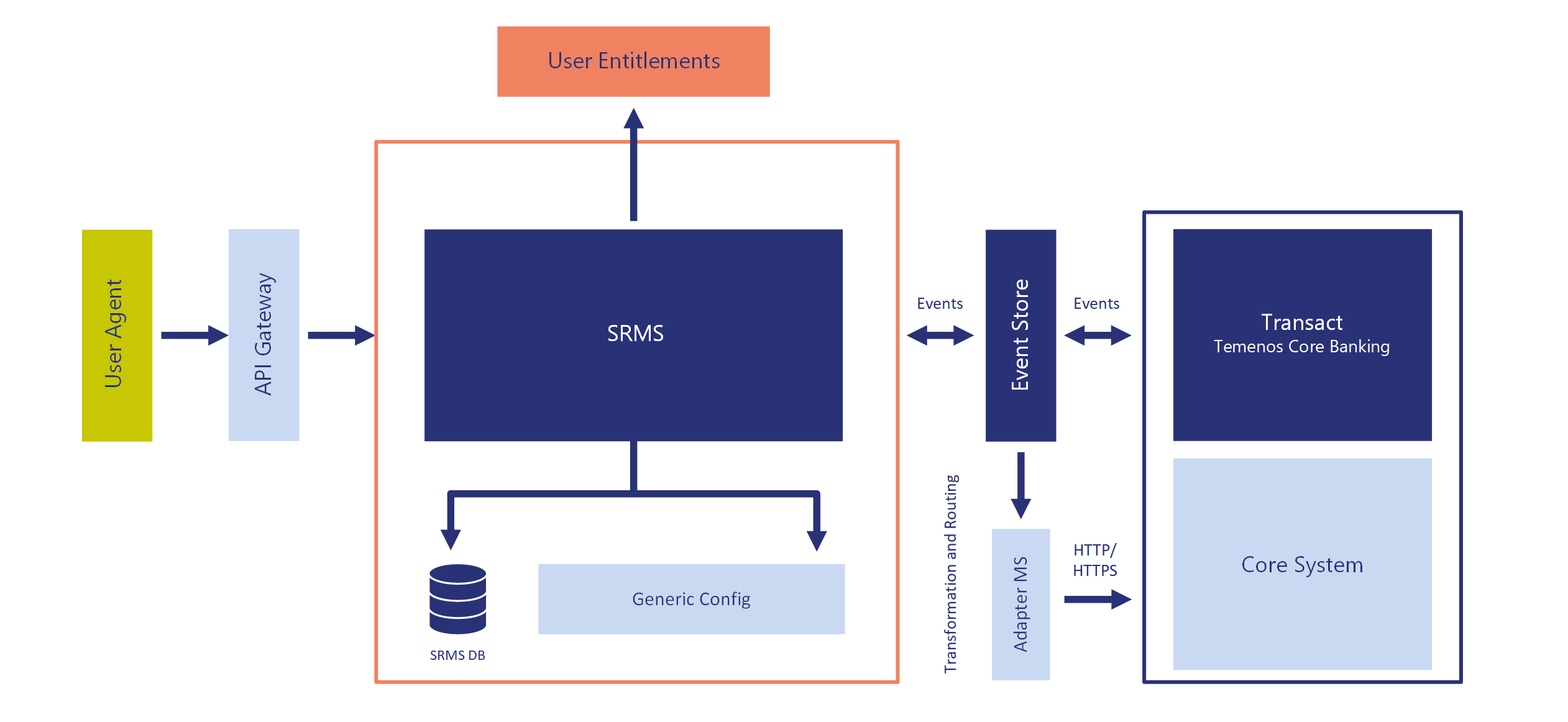 SRMS Workflow