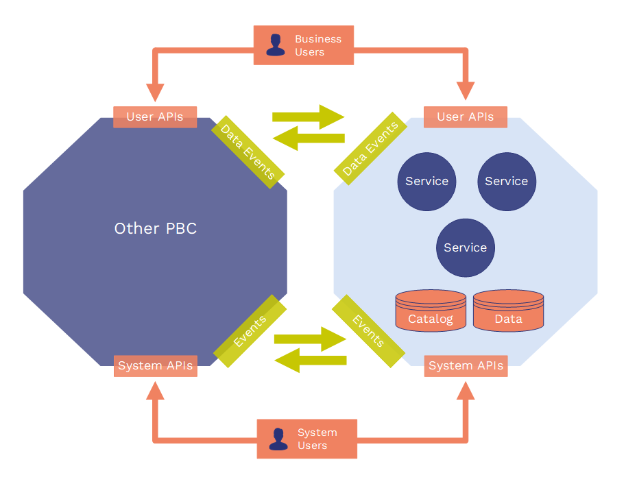 PBC banking application diagram