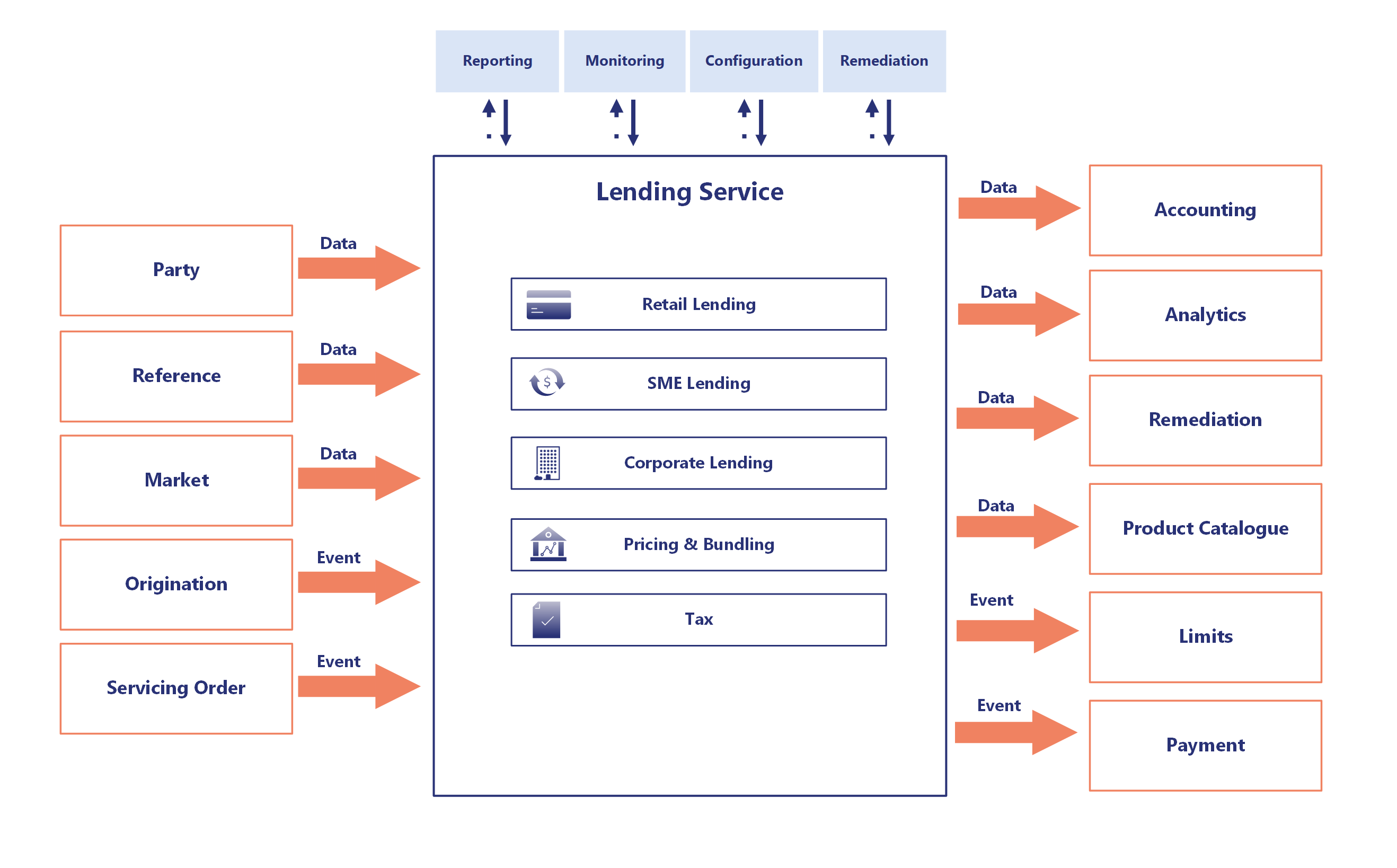 Lending service context diagram