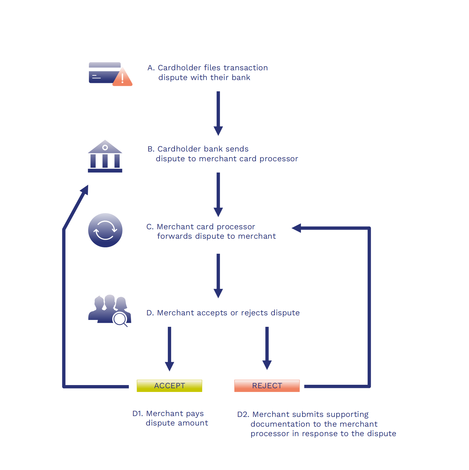 Transaction dispute lifecycle