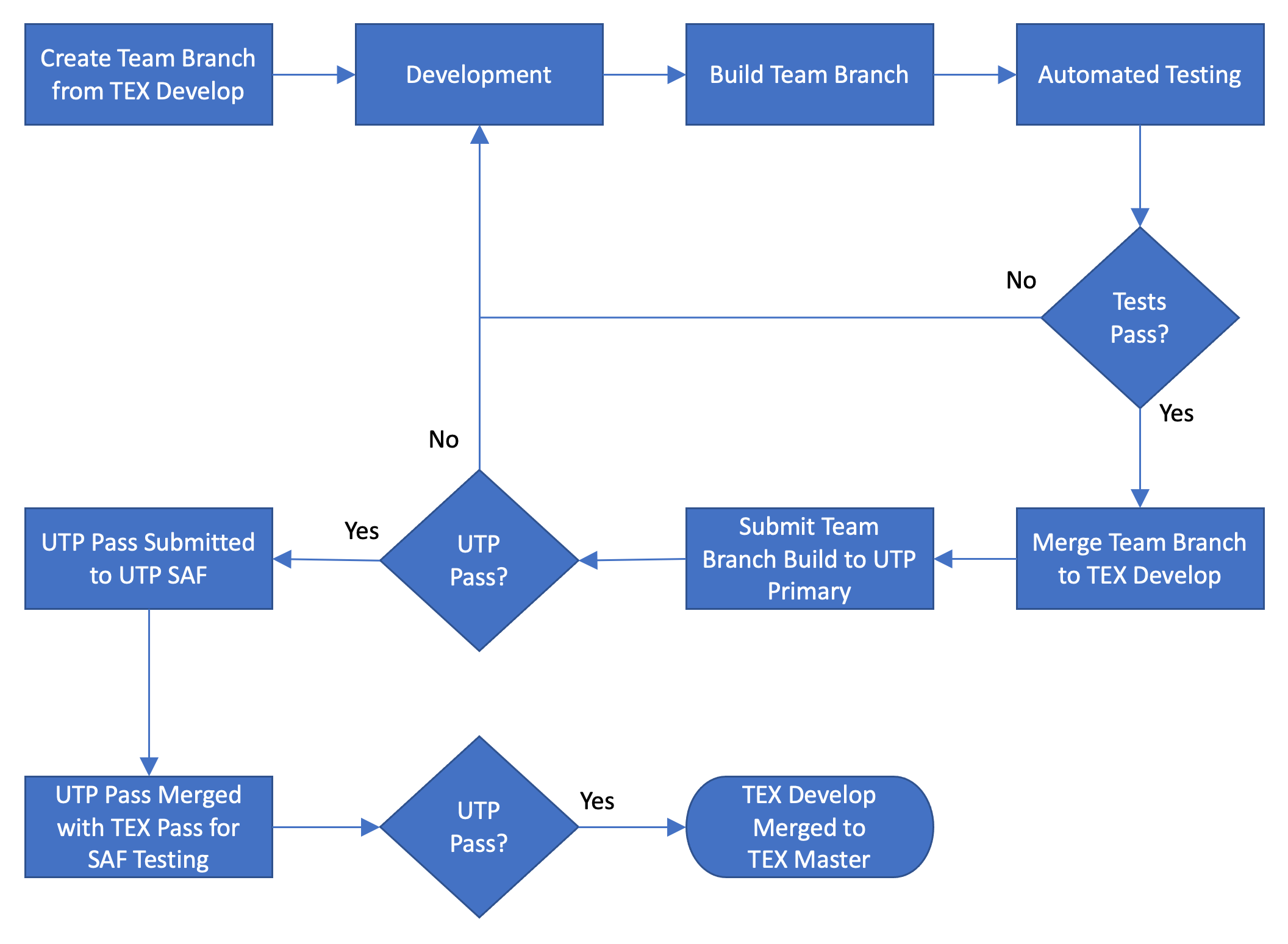 SDLC flow diagram